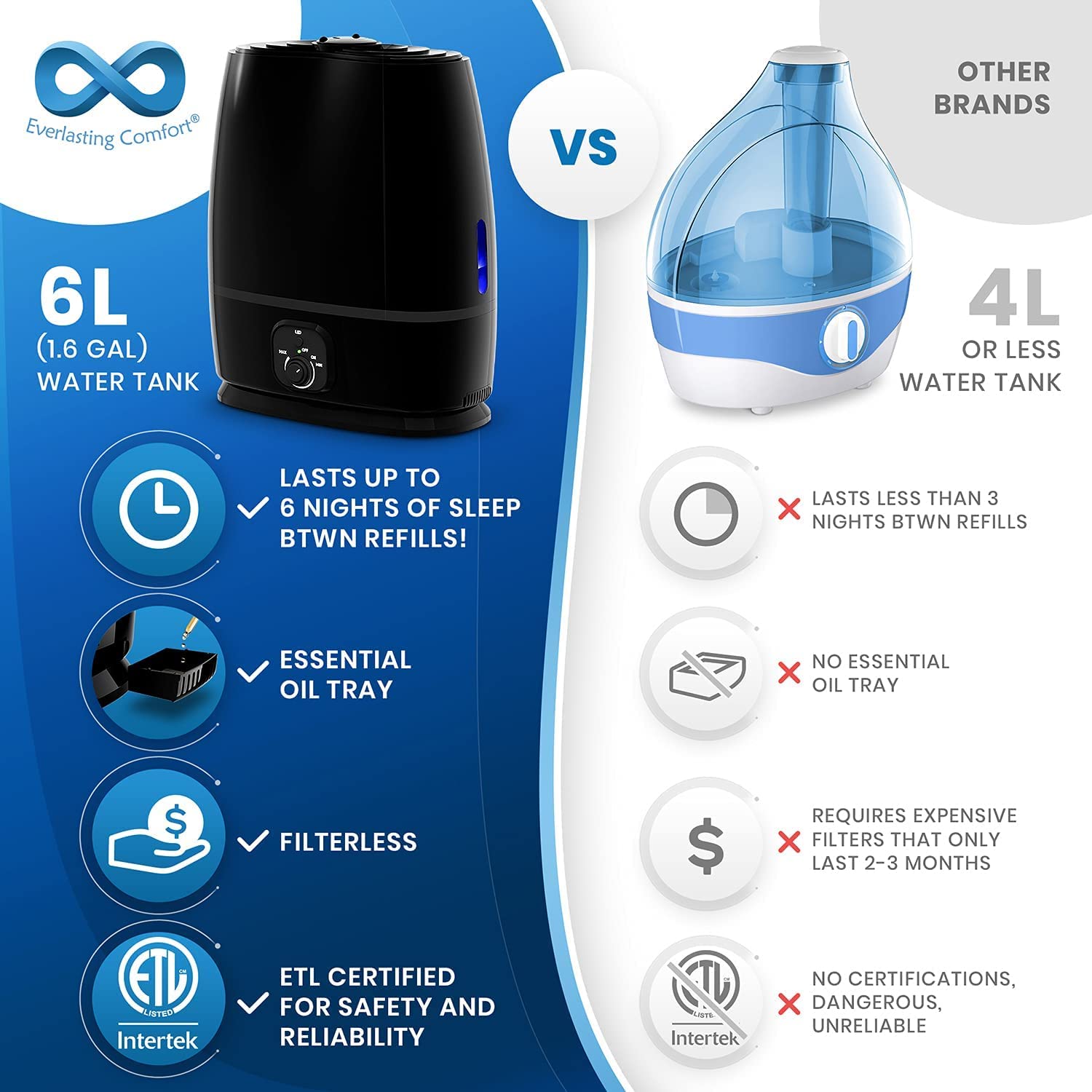 Everlasting Comfort Cool Mist Humidifier for Bedroom (6L)